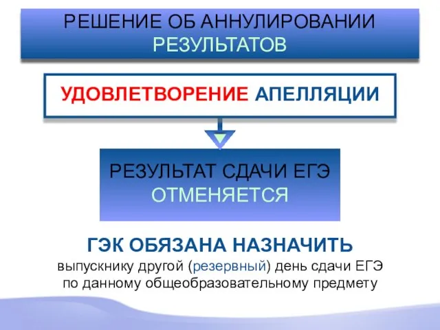 РЕЗУЛЬТАТ СДАЧИ ЕГЭ ОТМЕНЯЕТСЯ РЕШЕНИЕ ОБ АННУЛИРОВАНИИ РЕЗУЛЬТАТОВ ГЭК ОБЯЗАНА НАЗНАЧИТЬ выпускнику