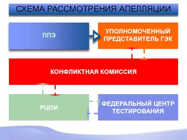 СХЕМА РАССМОТРЕНИЯ АПЕЛЛЯЦИИ УПОЛНОМОЧЕННЫЙ ПРЕДСТАВИТЕЛЬ ГЭК КОНФЛИКТНАЯ КОМИССИЯ РЦОИ ФЕДЕРАЛЬНЫЙ ЦЕНТР ТЕСТИРОВАНИЯ