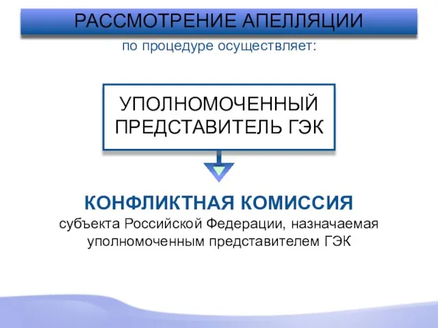 РАССМОТРЕНИЕ АПЕЛЛЯЦИИ КОНФЛИКТНАЯ КОМИССИЯ субъекта Российской Федерации, назначаемая уполномоченным представителем ГЭК по