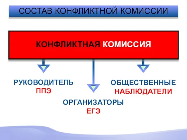 СОСТАВ КОНФЛИКТНОЙ КОМИССИИ КОНФЛИКТНАЯ КОМИССИЯ ОРГАНИЗАТОРЫ ЕГЭ РУКОВОДИТЕЛЬ ППЭ ОБЩЕСТВЕННЫЕ НАБЛЮДАТЕЛИ