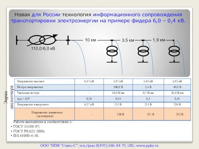 10 км 3,5 км 1,9 км 110,0/6,0 кВ Новая для России технология