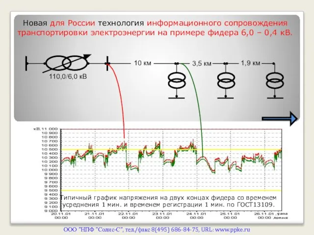 10 км 3,5 км 1,9 км 110,0/6,0 кВ Новая для России технология