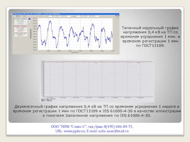 Типичный недельный график напряжения 0,4 кВ на ТП со временем усреднения 1