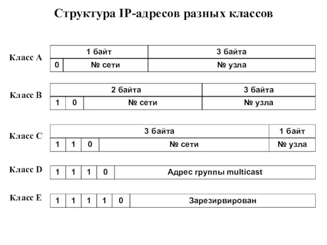 Структура IP-адресов разных классов 0 № сети № узла 1 байт 3