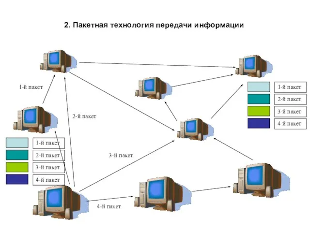 2. Пакетная технология передачи информации 1-й пакет 2-й пакет 3-й пакет 4-й