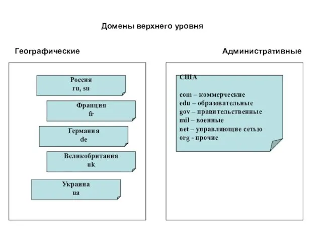 Домены верхнего уровня Россия ru, su Франция fr Германия de Великобритания uk