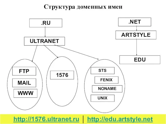 Структура доменных имен .RU ULTRANET FTP MAIL 1576 STS FENIX NONAME UNIX