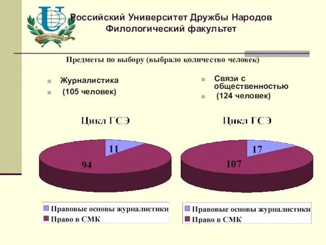 Журналистика (105 человек) Предметы по выбору (выбрало количество человек) Российский Университет Дружбы
