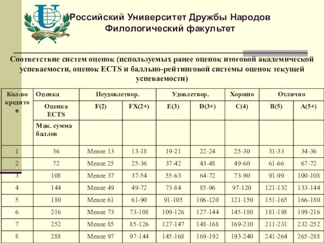 Российский Университет Дружбы Народов Филологический факультет Соответствие систем оценок (используемых ранее оценок