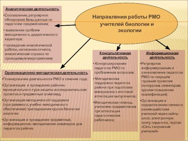 Направления работы РМО учителей биологии и экологии Аналитическая деятельность Составление, регулярное обновление