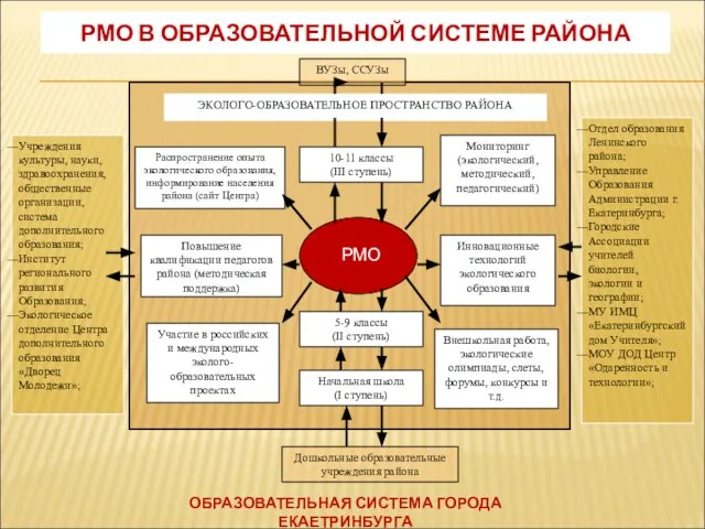 РМО В ОБРАЗОВАТЕЛЬНОЙ СИСТЕМЕ РАЙОНА Отдел образования Ленинского района; Управление Образования Администрации