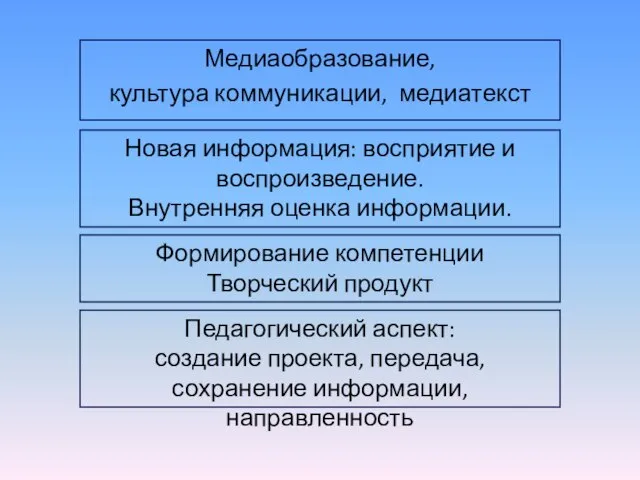 Медиаобразование, культура коммуникации, медиатекст Новая информация: восприятие и воспроизведение. Внутренняя оценка информации.