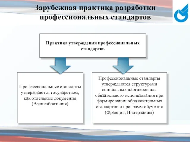 Зарубежная практика разработки профессиональных стандартов Профессиональные стандарты утверждаются государством, как отдельные документы