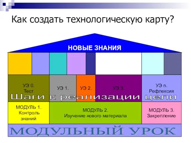 УЭ n. Рефлексия Как создать технологическую карту? МОДУЛЬНЫЙ УРОК МОДУЛЬ 1. Контроль