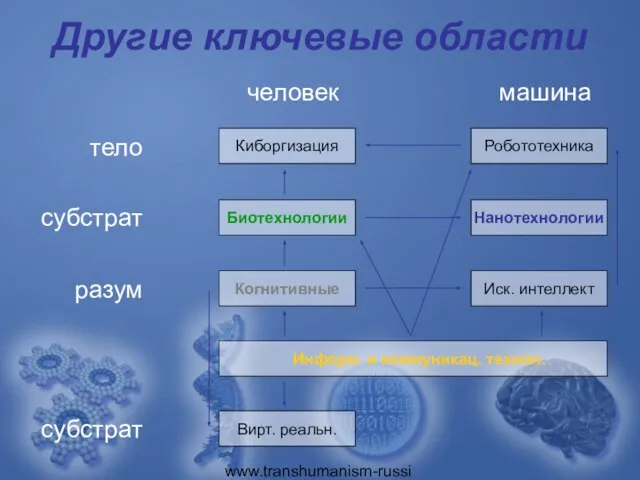 www.transhumanism-russia.ru Другие ключевые области Робототехника Киборгизация Нанотехнологии Биотехнологии Иск. интеллект Когнитивные Информ.