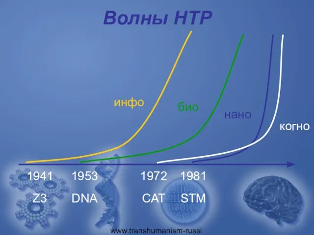 www.transhumanism-russia.ru Волны НТР 1941 1953 инфо био нано 1972 Z3 DNA 1981 STM когно CAT