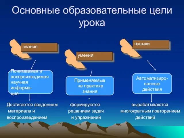 Основные образовательные цели урока Достигается введением формируются вырабатываются материала и решением задач