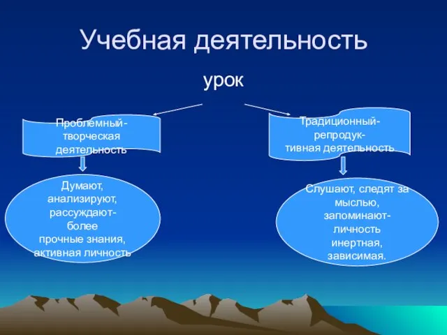 Учебная деятельность урок Проблемный- творческая деятельность Традиционный- репродук- тивная деятельность Думают,анализируют, рассуждают-