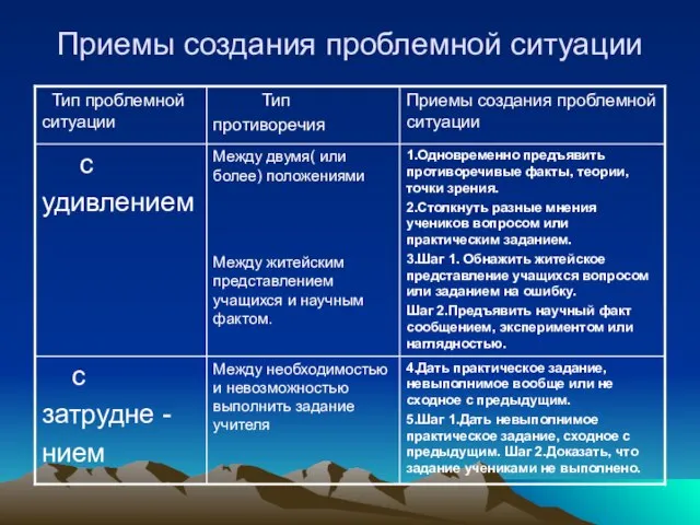 Приемы создания проблемной ситуации