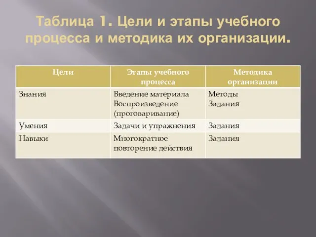 Таблица 1. Цели и этапы учебного процесса и методика их организации.