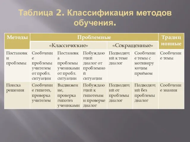 Таблица 2. Классификация методов обучения.