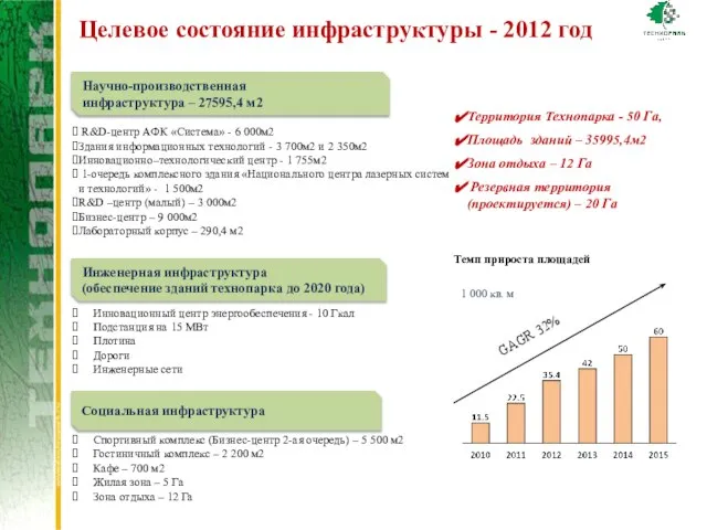 Целевое состояние инфраструктуры - 2012 год GAGR 32% 1 000 кв. м