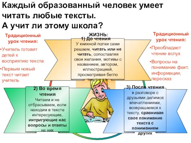 3) После чтения в разговоре с друзьями делимся впечатлениями, возвращаемся к тексту,