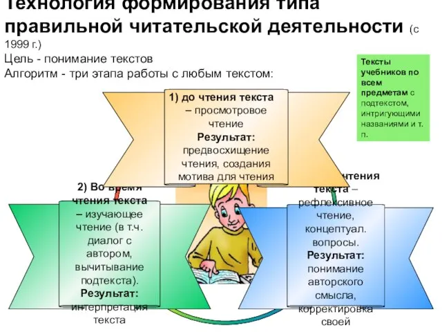 3) После чтения текста – рефлексивное чтение, концептуал. вопросы. Результат: понимание авторского