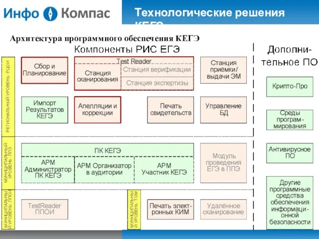 Технологические решения КЕГЭ Архитектура программного обеспечения КЕГЭ