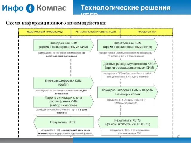 Схема информационного взаимодействия Технологические решения КЕГЭ