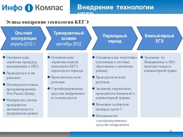 Внедрение технологии КЕГЭ Этапы внедрения технологии КЕГЭ Опытная эксплуатация апрель 2012 г.