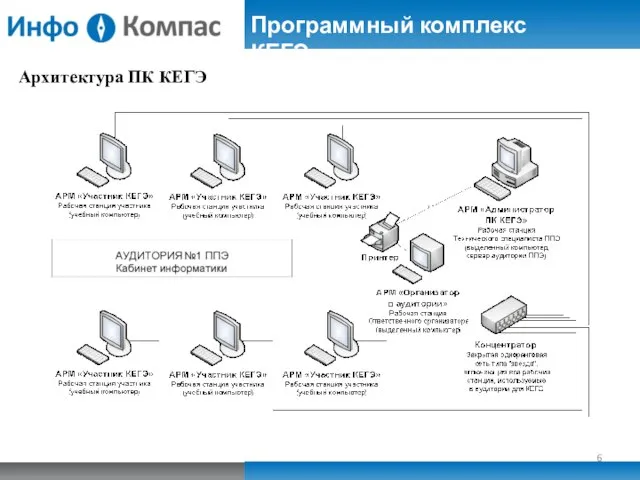 Архитектура ПК КЕГЭ Программный комплекс КЕГЭ