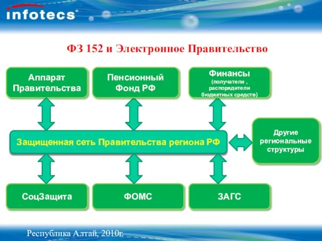 ФЗ 152 и Электронное Правительство Защищенная сеть Правительства региона РФ ФОМС Аппарат
