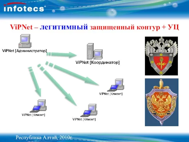 ViPNet – легитимный защищенный контур + УЦ Республика Алтай, 2010г.