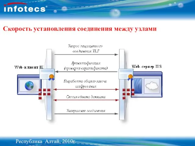Скорость установления соединения между узлами Республика Алтай, 2010г.