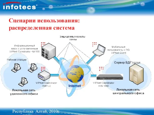 Сценарии использования: распределенная система Серверные продукты Республика Алтай, 2010г.