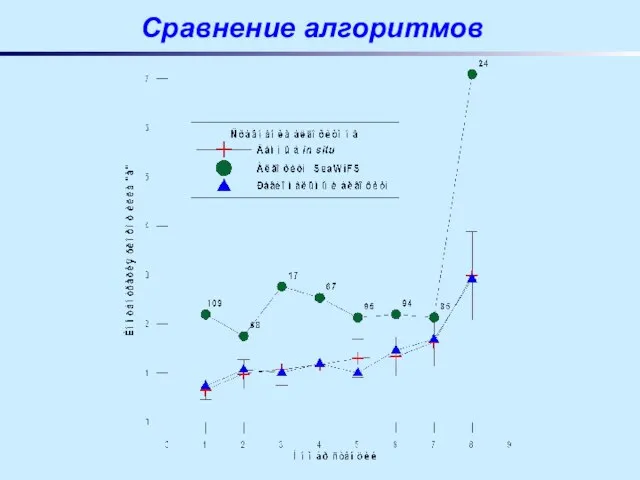 Сравнение алгоритмов