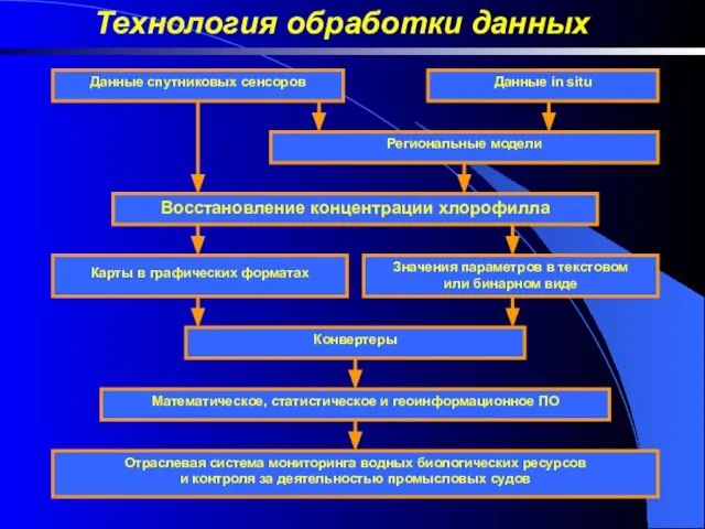 Технология обработки данных