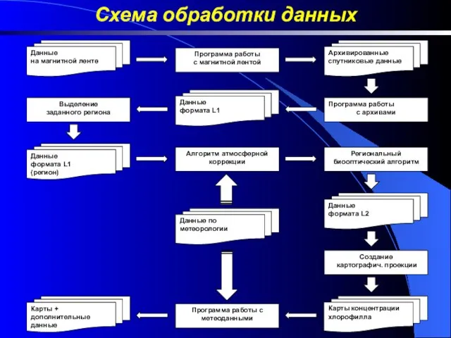 Схема обработки данных