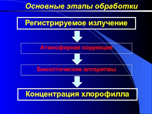 Концентрация хлорофилла Регистрируемое излучение Атмосферная коррекция Биооптические алгоритмы Основные этапы обработки