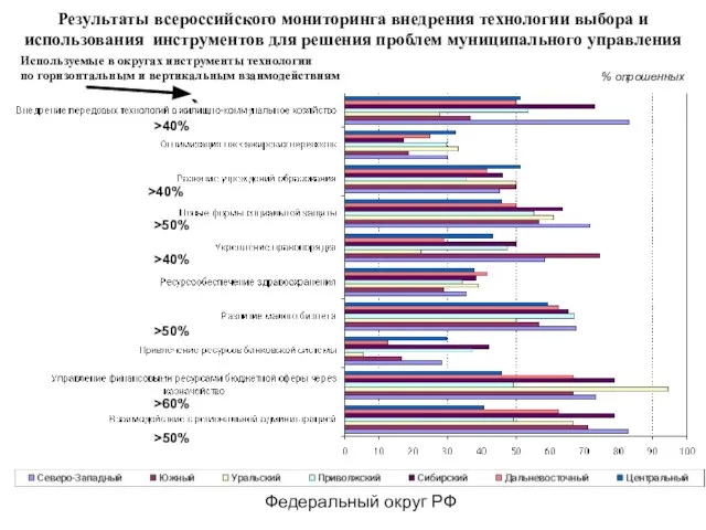 Результаты всероссийского мониторинга внедрения технологии выбора и использования инструментов для решения проблем