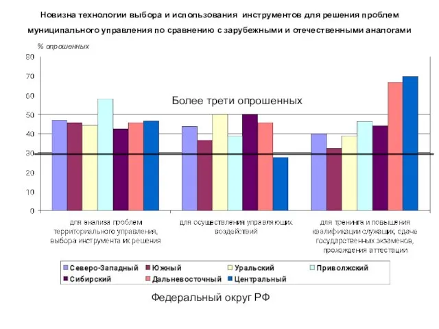 Новизна технологии выбора и использования инструментов для решения проблем муниципального управления по