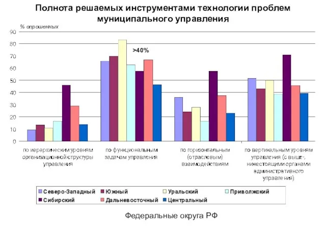 Полнота решаемых инструментами технологии проблем муниципального управления Федеральные округа РФ % опрошенных >40%