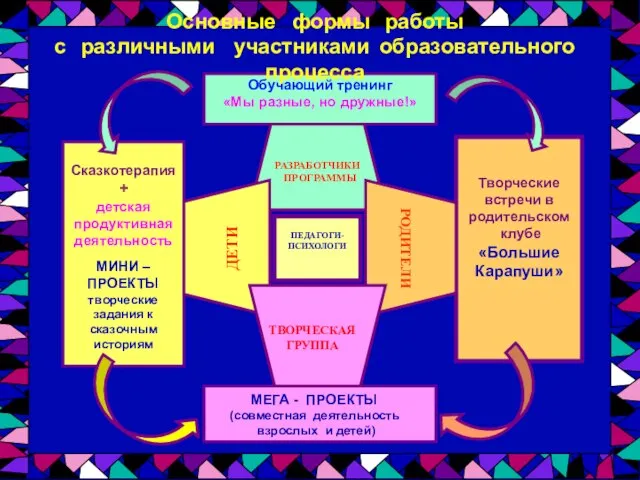 ПЕДАГОГИ-ПСИХОЛОГИ Творческие встречи в родительском клубе «Большие Карапуши» Сказкотерапия + детская продуктивная