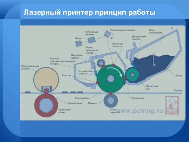 Лазерный принтер принцип работы