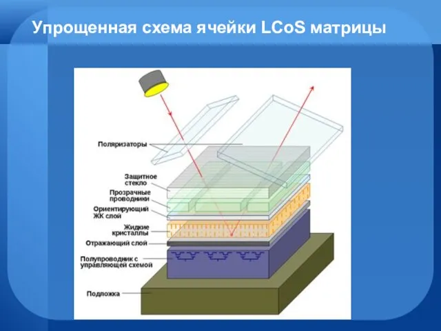 Упрощенная схема ячейки LCoS матрицы