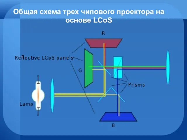 Общая схема трех чипового проектора на основе LCoS