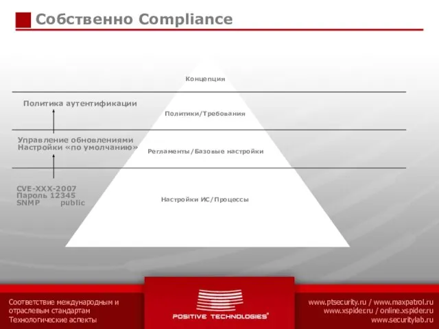 Собственно Compliance Концепция Политики/Требования Регламенты/Базовые настройки CVE-XXX-2007 Пароль 12345 SNMP public Управление
