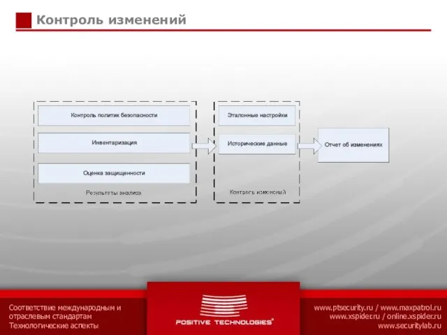 Контроль изменений