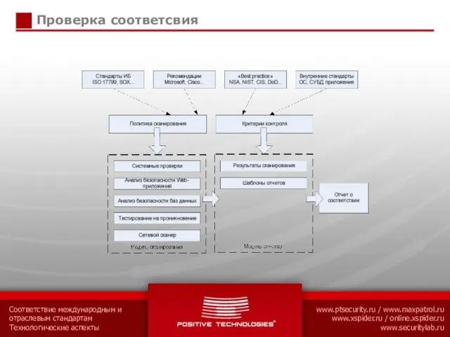 Проверка соответсвия